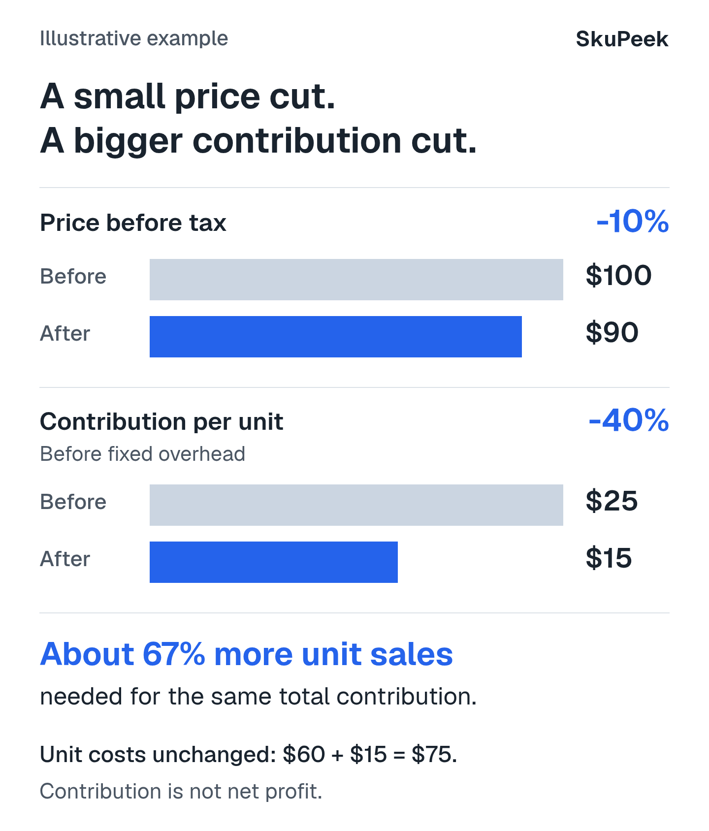 Illustrative example: price falls from $100 to $90 before tax, while contribution per unit falls from $25 to $15. With unit costs unchanged at $75, about 67% more unit sales are needed for the same total contribution.