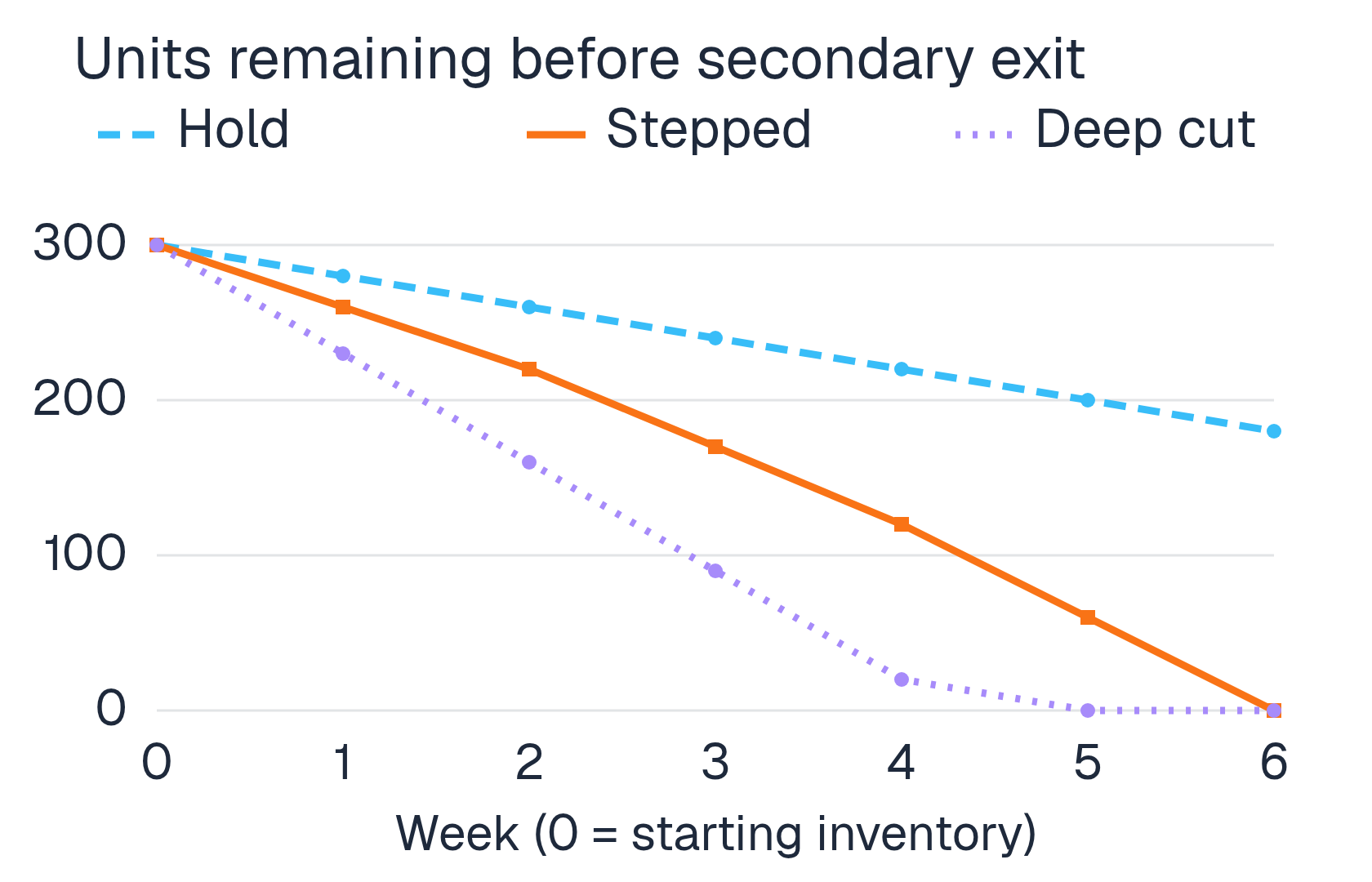 Constructed scenarios with 300 starting units. Hold: 300, 280, 260, 240, 220, 200, 180. Stepped: 300, 260, 220, 170, 120, 60, 0. Deep cut: 300, 230, 160, 90, 20, 0, 0. Quantities are before any secondary exit.
