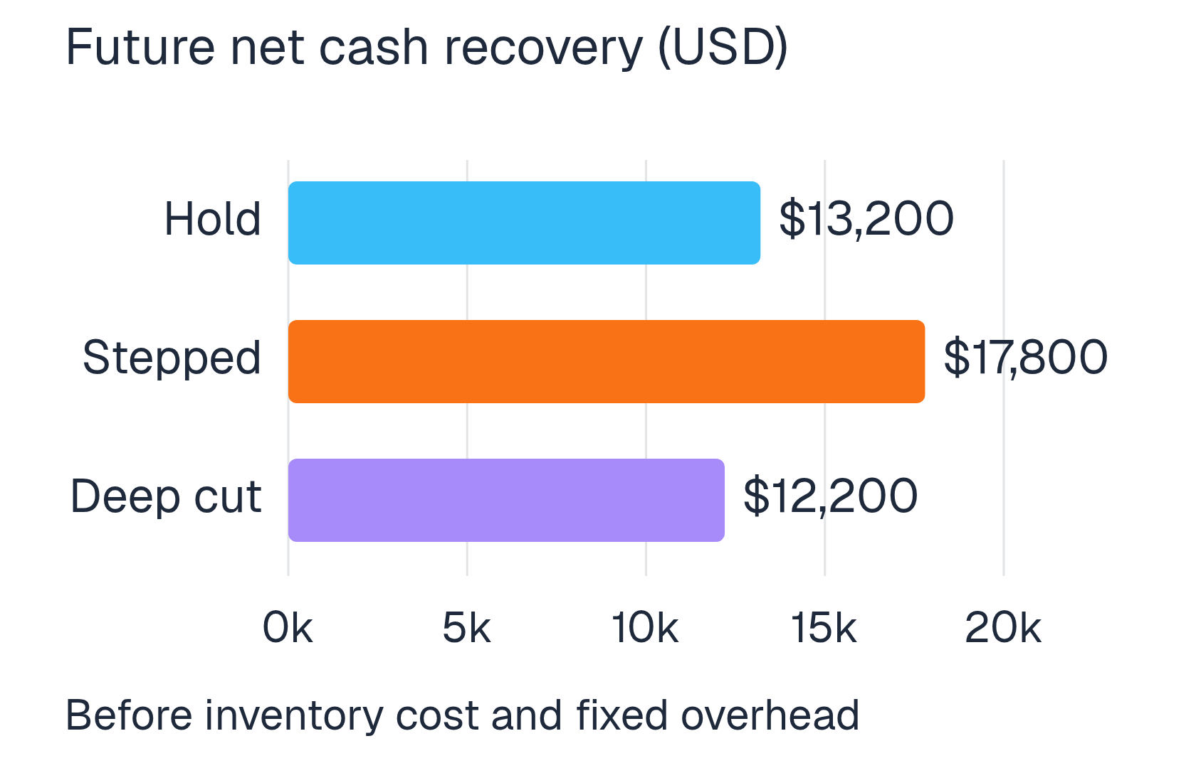 Illustrative future net cash recovery: Hold 13,200 US dollars; Stepped 17,800; Deep cut 12,200. Includes net secondary exit proceeds and deducts future retail and markdown costs. Does not deduct previously paid inventory cost or fixed overhead.